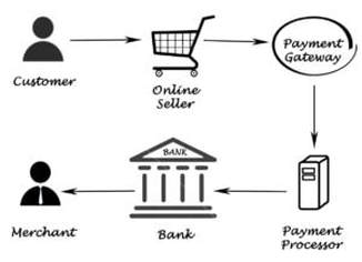 merchant account processing